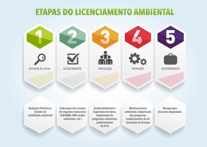 Licenciamento Ambiental